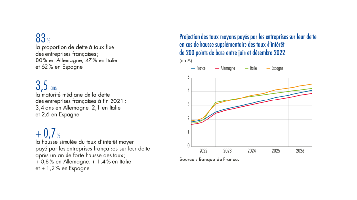 Projection des taux moyens payés par les entreprises sur leur dette en cas de hausse supplémentaire des taux d'intérêt des points de base entre juin et décembre 2022