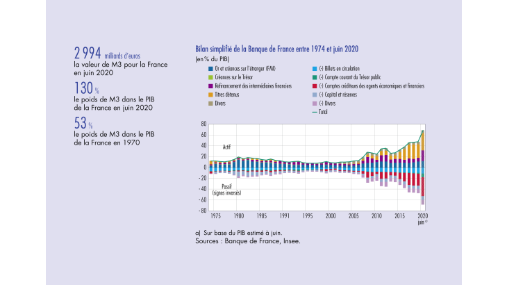 Bilan simplifié de la Banque de France entre 1974 et juin 2020