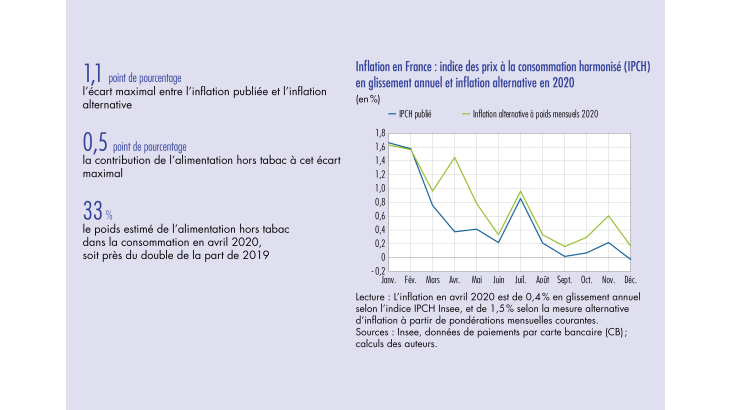 Inflation en France : indice des prix de la consommation harmonisé en glissement annuel et inflation alternative en 2020
