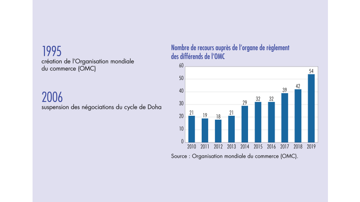 Nombre de recours auprès de l'organe de règlement des différends de l'OMC