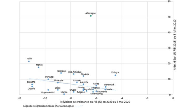 Aides d’États (montants plafonds en % du PIB) vs prévision de croissance pour 2020