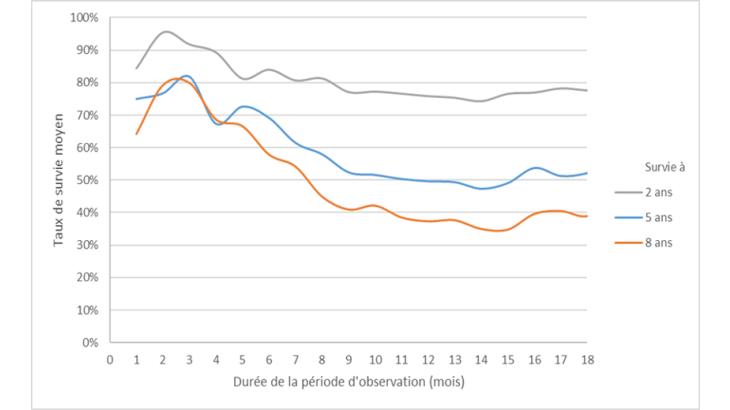 le taux de survie des entreprises diminue avec la durée de la procédure