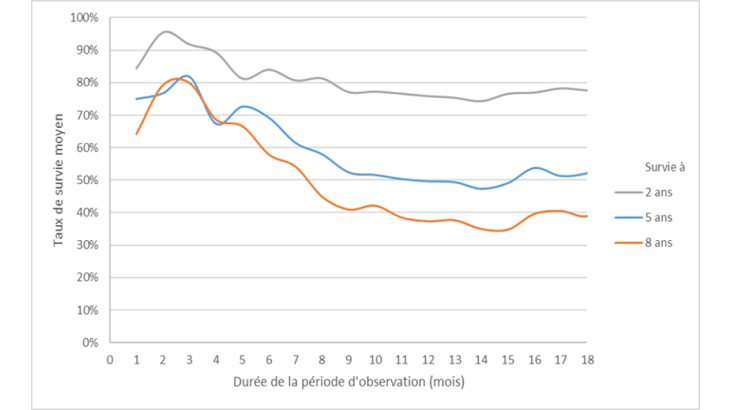  le taux de survie des entreprises diminue avec la durée de la procédure