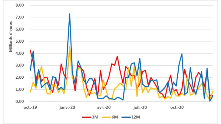 Volume des emprunts non garantis des banques sur le marché monétaire de la zone euro