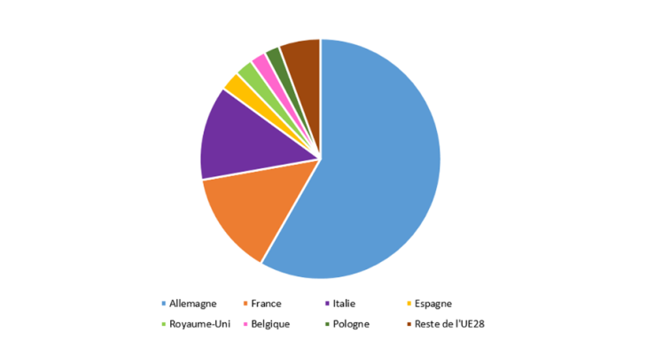 Répartition par pays des plafonds d’aides d’État autorisées par la Commission du 19 mars au 8 juillet 2020