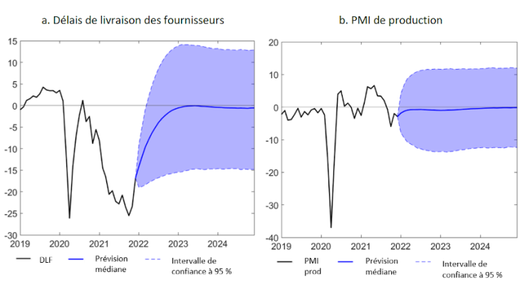 Graphique 3 : Prévisions inconditionnelles – DLF et PMI de production manufacturière en France Source : Markit, calculs de l’auteur. Note : Valeur d’indice centrée et contributions en points de pourcentage, augmentation de l’indice = livraisons plus rapides. Dernière observation : 2021M12.