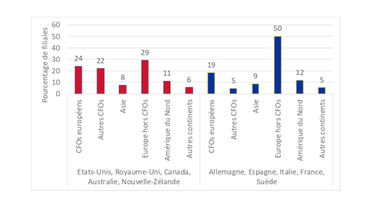 Répartition de la localisation des filiales étrangères, selon la nationalité du parent