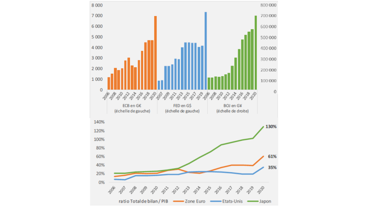 Évolution des bilans de l’Eurosystème, de la FED et la BoJ