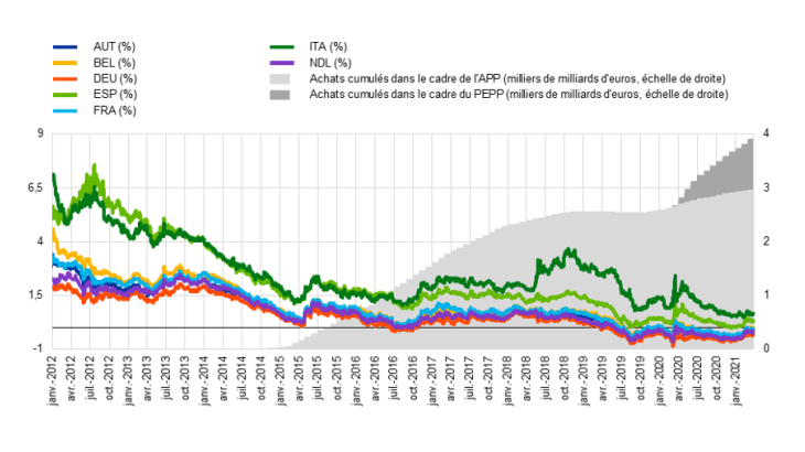 Rendements souverains à dix ans et achats d’actifs