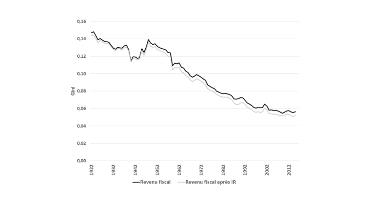 Coefficient de Gini du revenu par adulte entre les 90 départements, 1922-2015