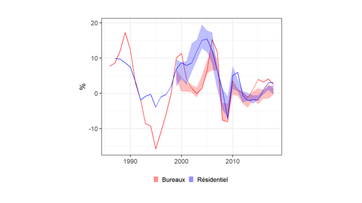 croissance annuelle des prix des bureaux et des logements en moyenne nationale, et distribution par département