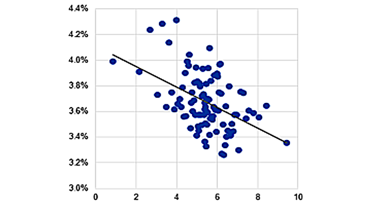 Graphique 2 B : Confiance dans la BCE et inflation attendue axe des abscisses : Confiance dans la BCE, fourchette 0-10 ; axe des ordonnées : Anticipations d’inflation à 12 mois