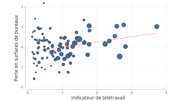 Graphique 2b : corrélation entre les pertes en construction de surfaces de bureaux et le télétravail _ Perte d’immeubles de bureaux et indice de télétravail Source : Bergeaud et al., 2021.
