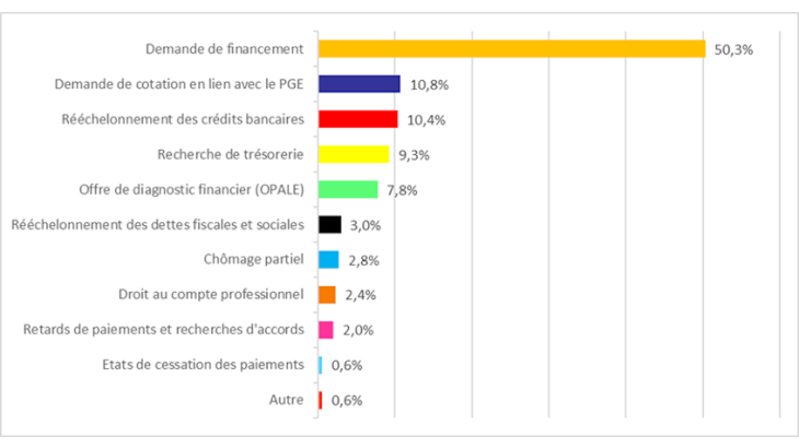 Besoins exprimés dans le cadre de la crise (en %, 16 mars -31 mai 2020)