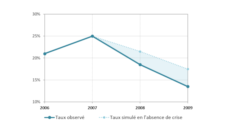 Taux d’investissement des entreprises à forts besoins de refinancement