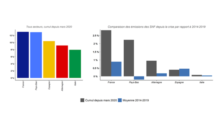 La France est le premier pays émetteur net en zone euro depuis la crise