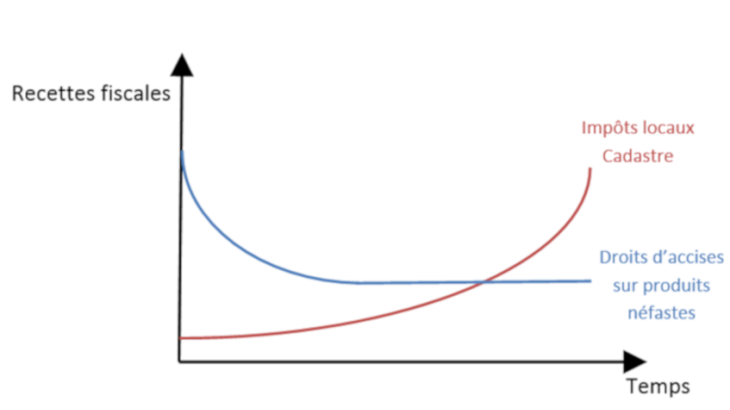 Dynamique attendue des impôts locaux et des droits d’accises dans le temps