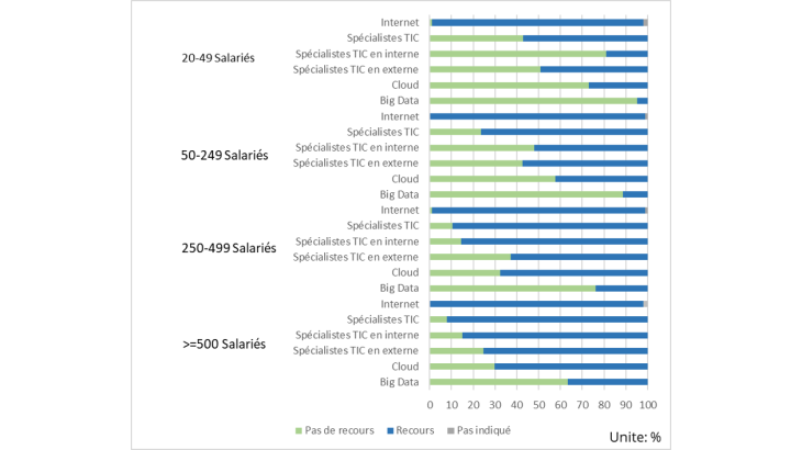 Recours aux TIC et aux technologies digitales par taille d’entreprise en 2018