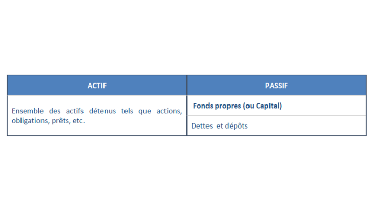 Bilan simplifié d’une banque