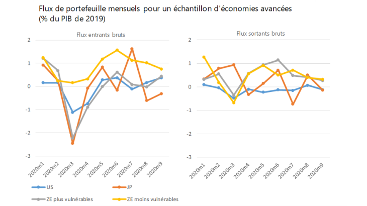 Une période mouvementée. Les flux de portefeuille mensuels en direction et en provenance d’une sélection d’économies avancées ont manifesté une volatilité marquée