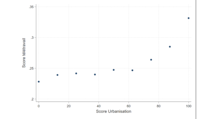 Potentialité de télétravail par commune et urbanisation