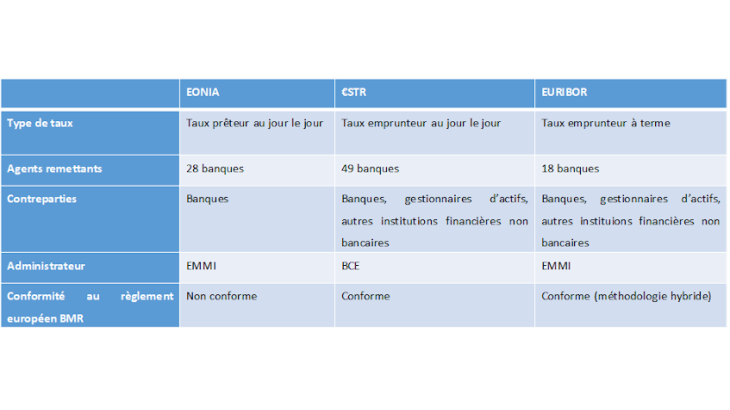 Les taux d’intérêt de référence dans la zone euro