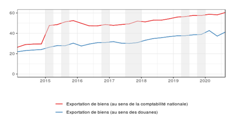Des données de douanes à la comptabilité nationale