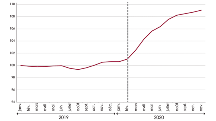 Évolution des foyers allocataires du RSA entre janvier 2019 et novembre 2020