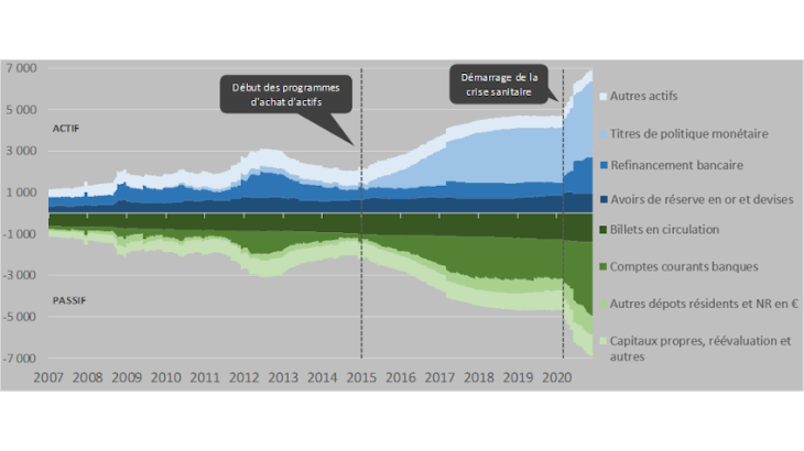 Évolution de la structure du bilan de l’Eurosystème sur la période 2007-2020