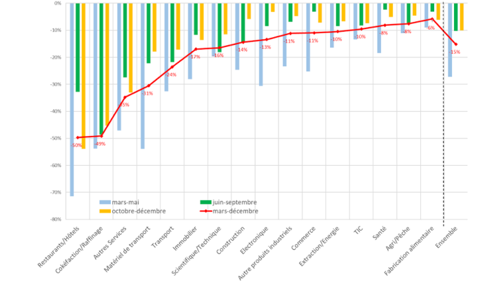 Le choc d’activité économique cumulé de mars à décembre 2020 : ventilation sectorielle