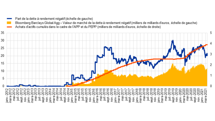 Dette à rendement négatif globale