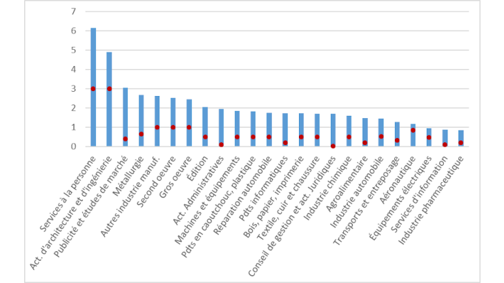 Surcoût des mesures sanitaires (en pourcentage du chiffre d’affaires 2020)