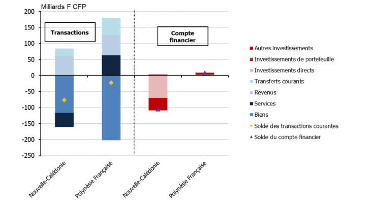 Comptes des transactions courantes et comptes financiers dans les balances des paiements 2019