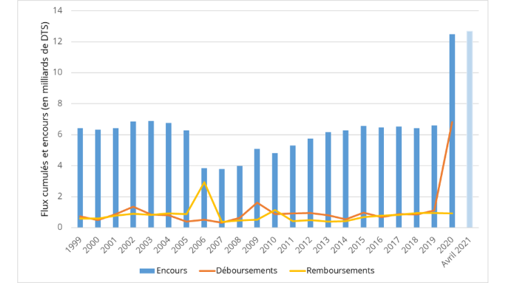 Encours et flux des prêts FRPC depuis 1999