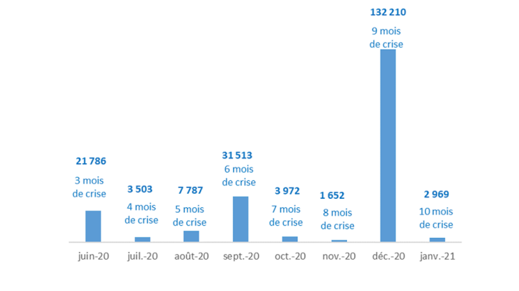 répartition des 205 392 bilans étudiés par date d’arrêté