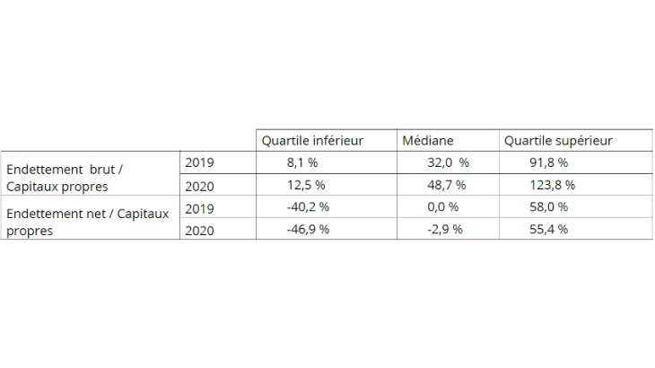 évolution de la distribution des ratios de levier brut et net entre 2019 et 2020