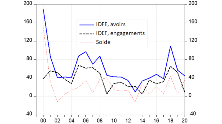 Investissements Directs Etrangers des SNF