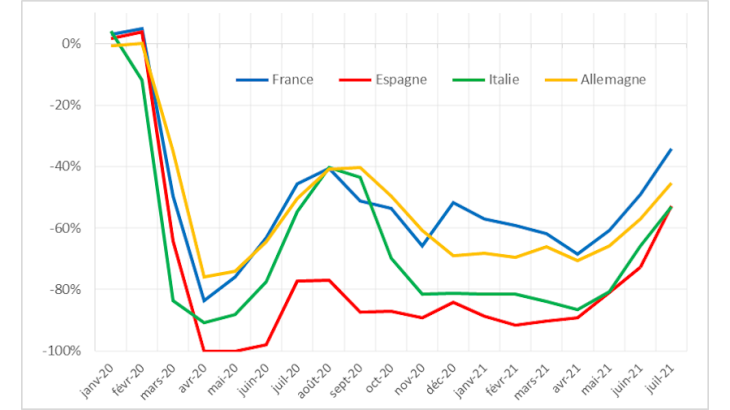 Recettes mensuelles de voyages (évolution par rapport au même mois de 2019 en %)