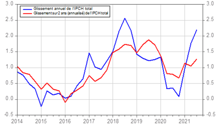 L’inflation élevée en 2021 reflète en partie un effet de base après l’inflation faible de 2020