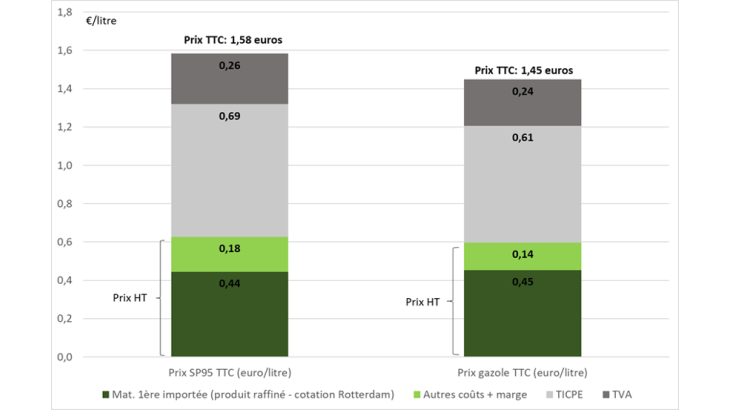 Décomposition du prix TTC des carburants (septembre 2021)