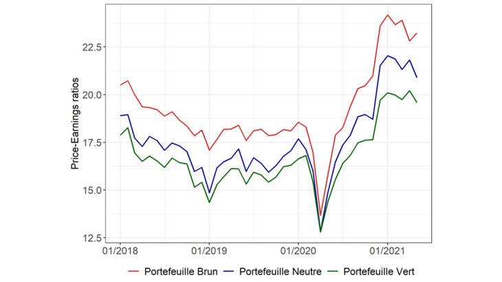 Price-Earnings ratios de portefeuilles classés en fonction de leur score environnemental