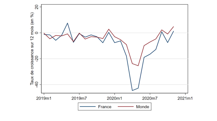 Graphique 2 : Évolution des exportations françaises et mondiales pendant le début de la Pandémie