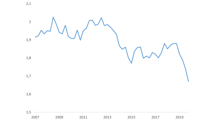 Graphique 2 : Anticipations d’inflation à cinq ans, 2007-2019 Source : Enquête de la BCE auprès des prévisionnistes professionnels (EPP) Note : L’inflation est mesurée en pourcentage annuel.