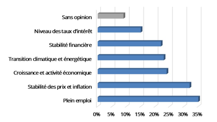 Graphique 2. Quelles devraient être les deux principales préoccupations économiques de la BCE ? Source : Enquête téléphonique réalisée par Kantar pour la Banque de France en octobre 2020. Note : Échantillon : 1 005 personnes, de 18 ans et plus. Deux réponses étaient possibles ici.