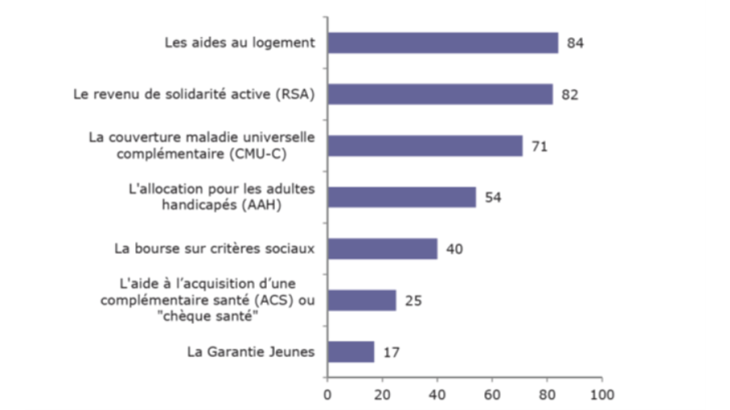 Graphique 2 : % des 18-30 ans interrogés ayant répond oui à la question : « Avez-vous entendu parler des prestations suivantes ? » Source : Injep-Credoc, Barometre Djepva sur la jeunesse, 2016. Champ : ensemble des 4000 jeunes interrogés âgés de 18 à 30 ans