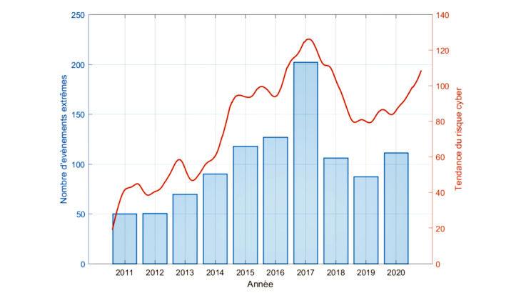 Graphique 2 – Une recrudescence inquiétante du risque cyber depuis la crise sanitaire Source : Twitter et calcul des auteurs.