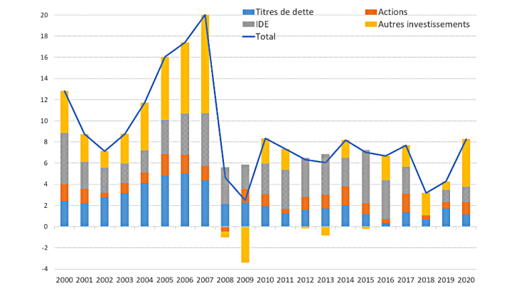 Graphique 2 : Flux financiers transfrontières, 2000-2020 Source : Calculs des auteurs à partir des données issues des statistiques de balance des paiements du FMI, des statistiques financières internationales du FMI et du Bureau of Economic Analysis aux États-Unis.