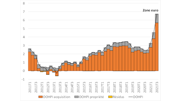 Figure 2 : l’indice OOH d’Eurostat pour la zone euro et ses composantes (glissement annuel, en %) Source : Eurostat, agrégation et calculs Banque de France.