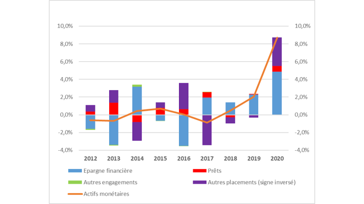 Graphique 2. Sources d’évolution des actifs monétaires des ménages aux États-Unis (Évolution des flux annuels en % du PIB)