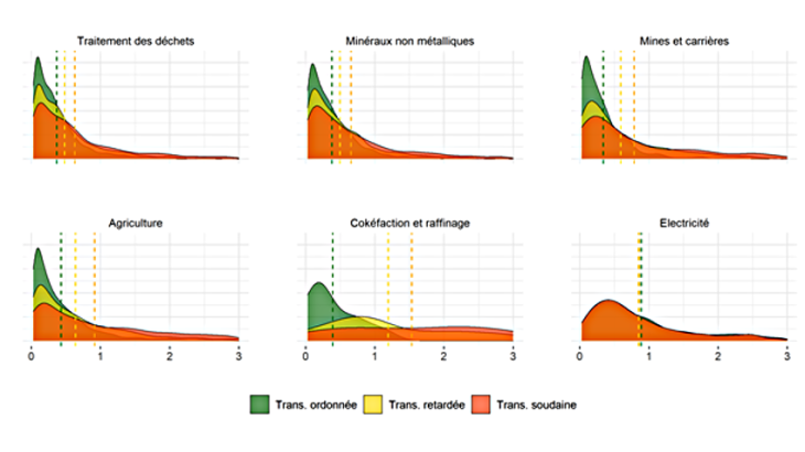 Graphique 2 : Distribution des probabilités de défaut des entreprises de certains secteurs projetés en 2050 sous 3 scénarios Source : calcul des auteurs